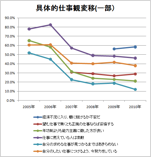↑ 具体的仕事観変移(一部)