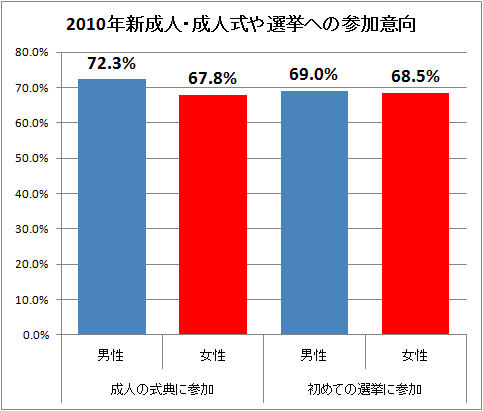 ↑ 2010年新成人・成人式や選挙への参加意向