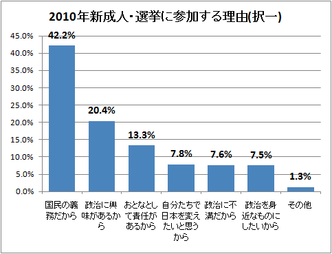 ↑ 2010年新成人・選挙に参加する理由(択一)