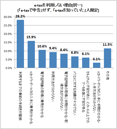 ↑ e-taxを利用しない理由(択一)(「e-taxで申告」せず、「e-taxを知っていた」人限定)
