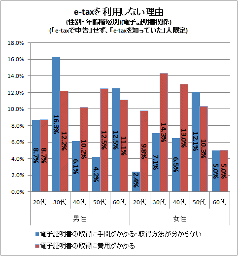 ↑ e-taxを利用しない理由(性別・年齢階層別)(電子証明書関係)(「e-taxで申告」せず、「e-taxを知っていた」人限定)