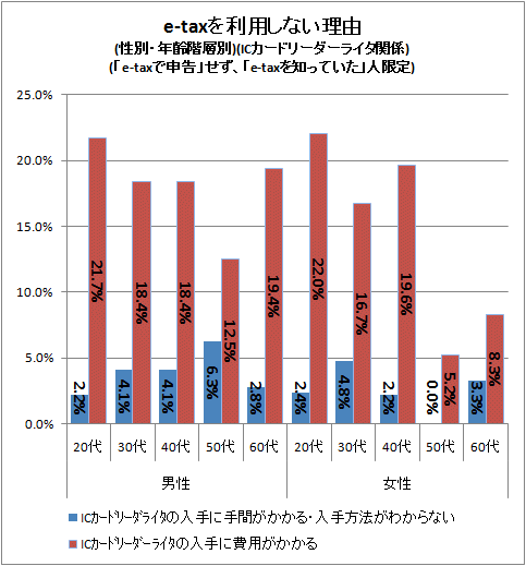↑ e-taxを利用しない理由(性別・年齢階層別)(ICカードリーダーライタ関係)(「e-taxで申告」せず、「e-taxを知っていた」人限定)