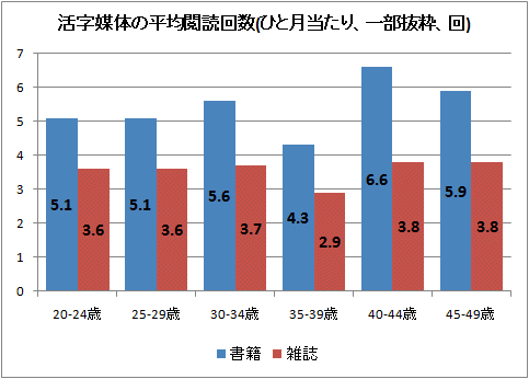 ↑ 活字媒体の平均閲読回数(ひと月当たり、一部抜粋、回)
