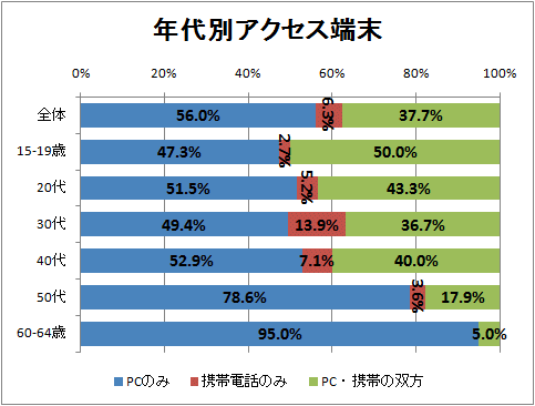 ↑ 年代別アクセス端末