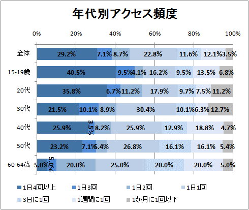 ↑ 年代別アクセス頻度