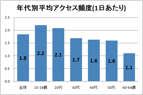 ↑ 年代別平均アクセス頻度(1日あたり)