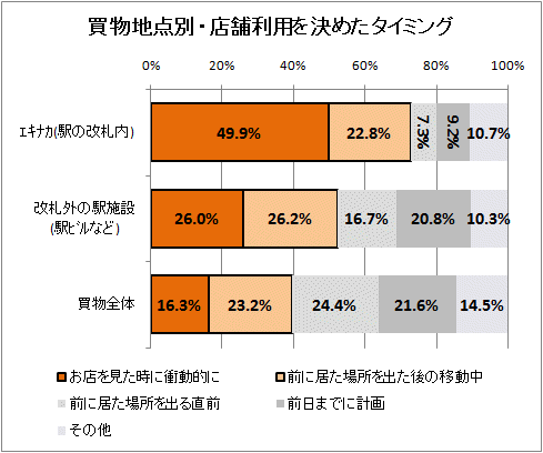 ↑ 買い物地点別・店舗利用を決めたタイミング