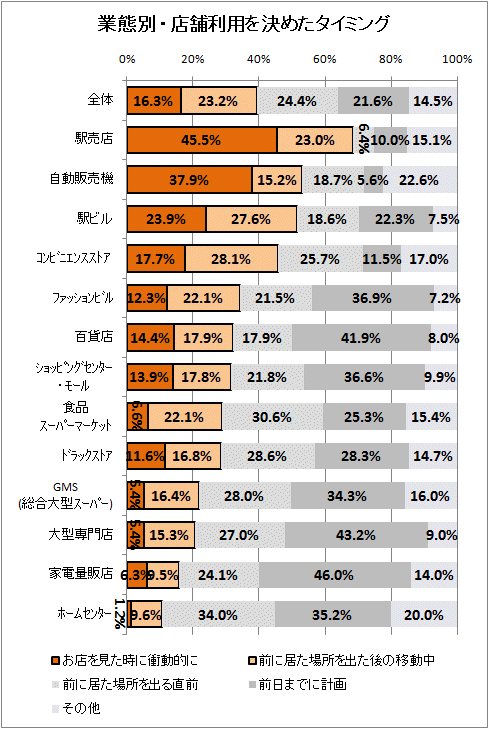 ↑ 業態別・店舗利用を決めたタイミング