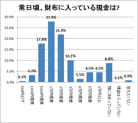 ↑ 常日頃、財布に入っている現金は?