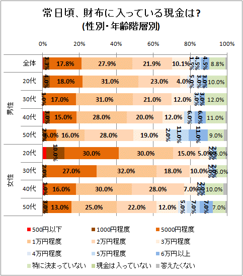 ↑ 常日頃、財布に入っている現金は?(性別・年齢階層別)