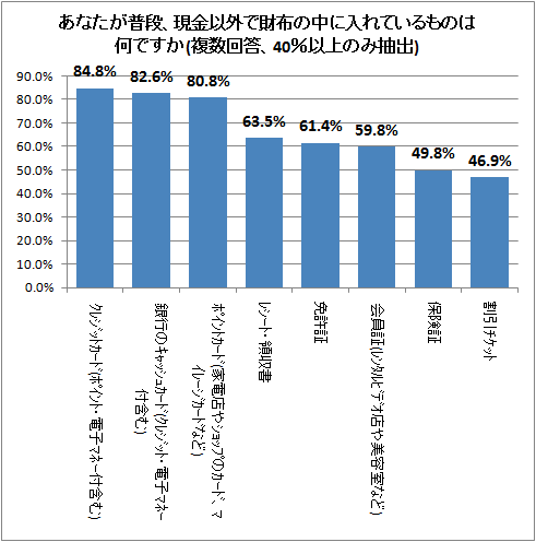 ↑ あなたが普段、現金以外で財布の中に入れているものは何ですか(複数回答、40%以上のみ抽出)