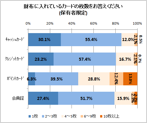 ↑ 財布に入れているカードの枚数をお答えください(保有者限定)