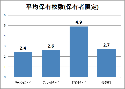 ↑ 平均保有枚数(保有者限定)