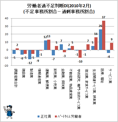 ↑ 労働者過不足判断DI(2010年2月)(不足事務所割合-過剰事務所割合)
