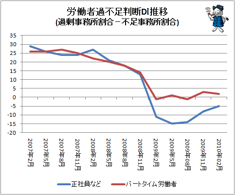 ↑ 労働者過不足判断DI推移(過剰事務所割合-不足事務所割合)