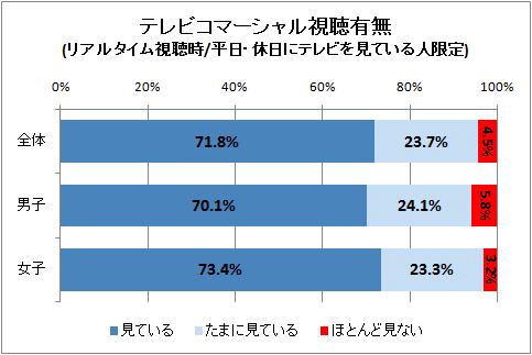 ↑ テレビコマーシャル視聴有無(リアルタイム視聴時/平日・休日にテレビを見ている人限定)