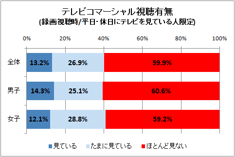 ↑ テレビコマーシャル視聴有無(録画視聴時/平日・休日にテレビを見ている人限定)