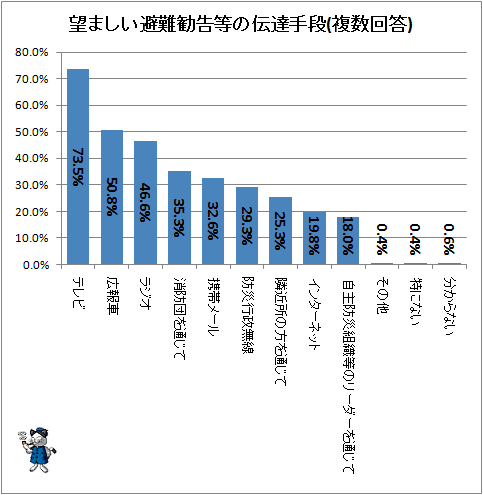 ↑ 望ましい避難勧告等の伝達手段(複数回答)