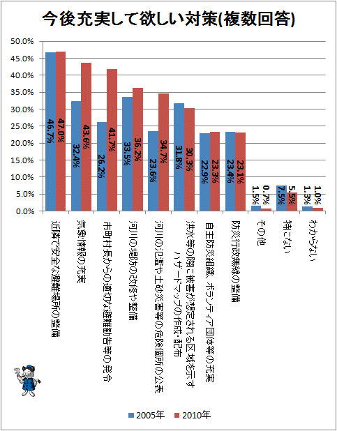 ↑ 今後充実して欲しい対策(複数回答)
