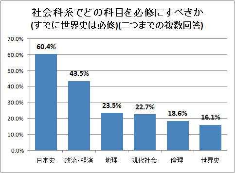 ↑ 社会科系でどの科目を必修にすべきか(すでに世界史は必修)(二つまでの複数回答)