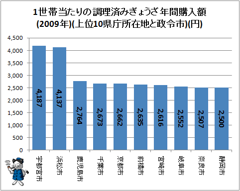 ↑ 1世帯当たりの調理済みぎょうざ年間購入額(2009年)(上位10県庁所在地と政令市)(円)