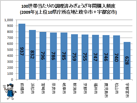 ↑ 100世帯当たりの調理済みぎょうざ年間購入頻度(2009年)(上位10県庁所在地と政令市+宇都宮市)