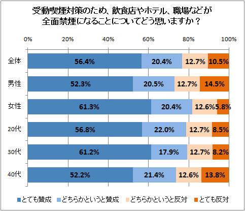 ↑ 受動喫煙対策のため、飲食店やホテル、職場などが全面禁煙になることについてどう思いますか?