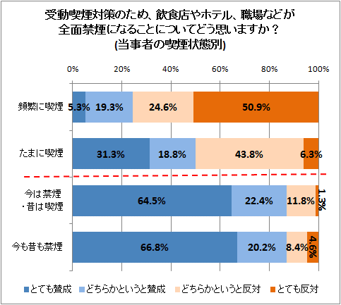 ↑ 受動喫煙対策のため、飲食店やホテル、職場などが全面禁煙になることについてどう思いますか?(当事者の喫煙状態別)