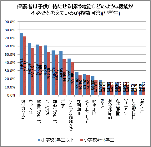 ↑ 保護者は子供に持たせる携帯電話にどのような機能が不必要と考えているか(複数回答)(小学生)