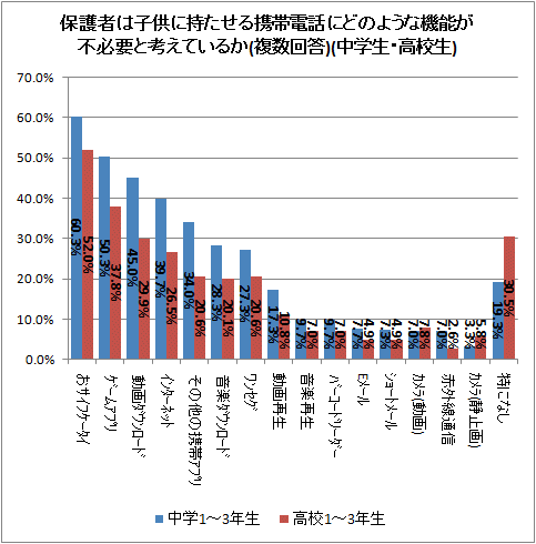 ↑ 保護者は子供に持たせる携帯電話にどのような機能が不必要と考えているか(複数回答)(中学生・高校生)