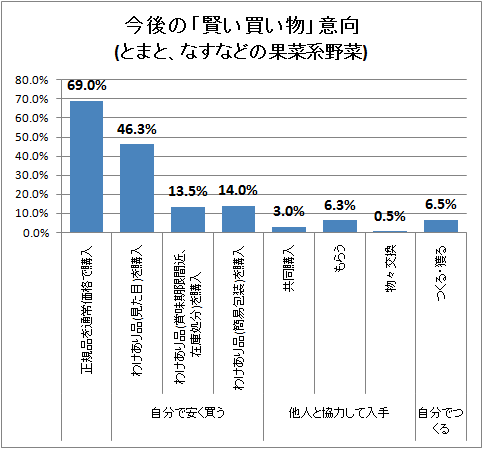 ↑ 今後の「賢い買い物」意向(とまと、なすなどの果菜系野菜)