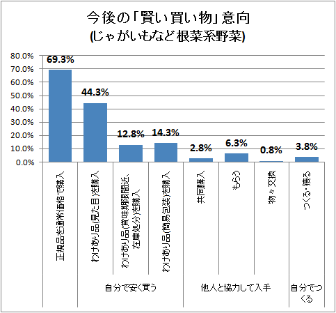 ↑ 今後の「賢い買い物」意向(じゃがいもなど根菜系野菜)