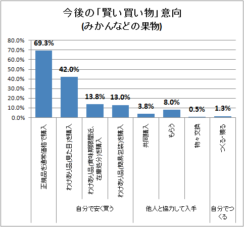 ↑ 今後の「賢い買い物」意向(みかんなどの果物)