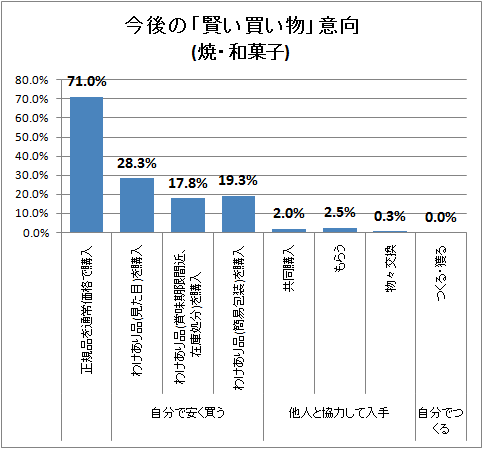 ↑ 今後の「賢い買い物」意向(焼・和菓子)