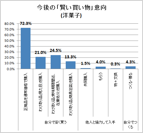 ↑ 今後の「賢い買い物」意向(洋菓子)