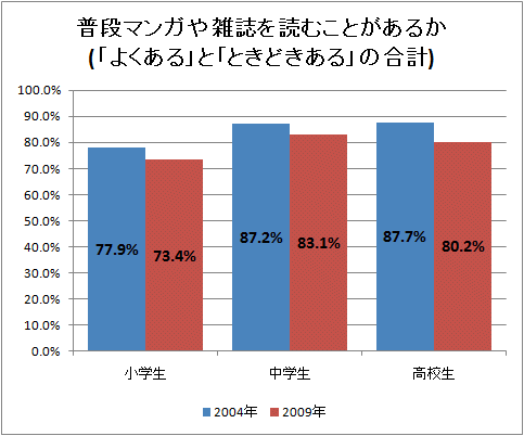 ↑ 普段マンガや雑誌を読むことがあるか(「よくある」と「ときどきある」の合計)