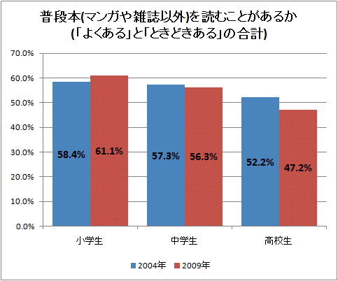 ↑ 普段本(マンガや雑誌以外)を読むことがあるか(「よくある」と「ときどきある」の合計)
