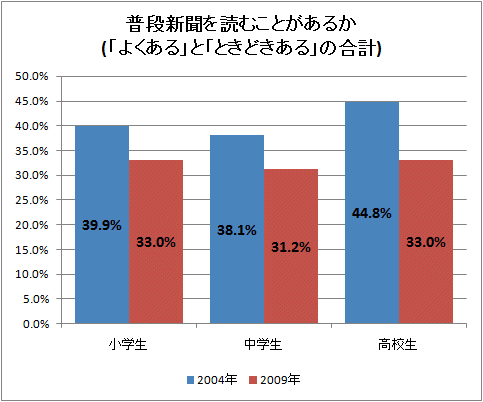 ↑ 普段新聞を読むことがあるか(「よくある」と「ときどきある」の合計)
