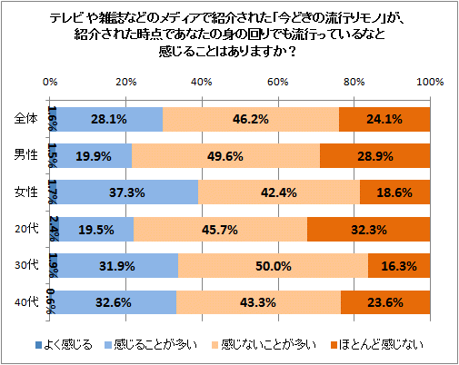 ↑ テレビや雑誌などのメディアで紹介された「今どきの流行りモノ」が、紹介された時点であなたの身の回りでも流行っているなと感じることはありますか?