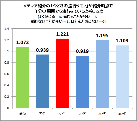 ↑ メディア紹介の「今どきの流行りモノ」が紹介時点で自分の周囲でも流行っていると感じる度(よく感じる=3、感じることが多い=2、感じないことが多い=1、ほとんど感じない=0)