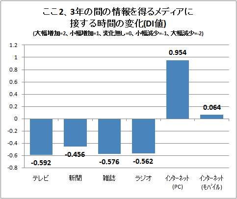↑ ここ2、3年の間の情報を得るメディアに接する時間の変化(DI値)