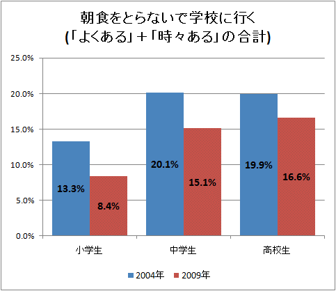 ↑ 朝食をとらないで学校に行く(「よくある」+「時々ある」の合計)