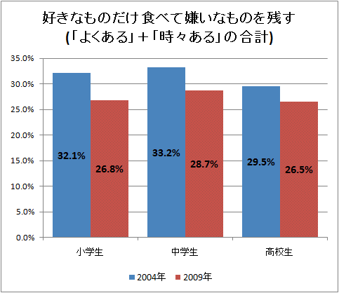 ↑ 好きなものだけ食べて嫌いなものを残す(「よくある」+「時々ある」の合計)