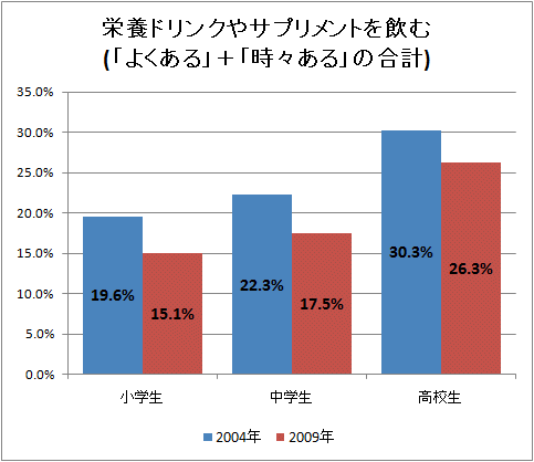 ↑ 栄養ドリンクやサプリメントを飲む(「よくある」+「時々ある」の合計)