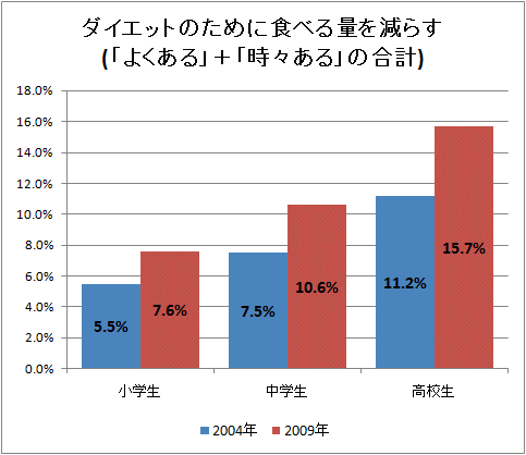 ↑ ダイエットのために食べる量を減らす(「よくある」+「時々ある」の合計)