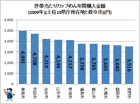 ↑ 世帯当たりカップめん年間購入金額(2009年)(上位10県庁所在地と政令市)(円)