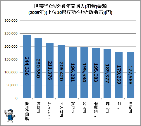 ↑ 世帯当たり外食年間購入(消費)金額(2009年)(上位10県庁所在地と政令市)(円)