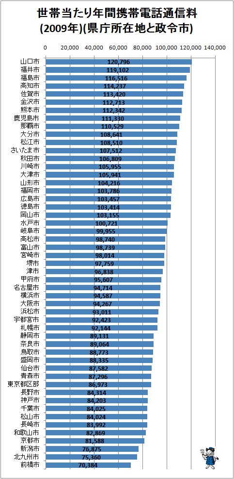 ↑ 世帯当たり年間携帯電話通信料(2009年)(県庁所在地と政令市)