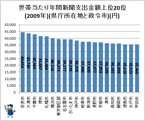 ↑ 世帯当たり年間新聞支出金額上位20位(2009年)(県庁所在地と政令市)(円)