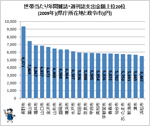 ↑ 世帯当たり年間雑誌・週刊誌支出金額上位20位(2009年)(県庁所在地と政令市)(円)